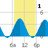 Tide chart for Wrightsville Beach, North Carolina on 2021/02/1