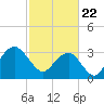 Tide chart for Wrightsville Beach, North Carolina on 2021/02/22
