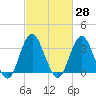 Tide chart for Wrightsville Beach, North Carolina on 2021/02/28