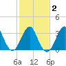 Tide chart for Wrightsville Beach, North Carolina on 2021/02/2