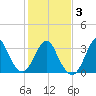 Tide chart for Wrightsville Beach, North Carolina on 2021/02/3