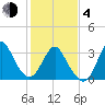 Tide chart for Wrightsville Beach, North Carolina on 2021/02/4