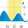 Tide chart for Wrightsville Beach, North Carolina on 2021/02/7