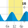 Tide chart for Wrightsville Beach, North Carolina on 2021/03/16