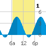 Tide chart for Wrightsville Beach, North Carolina on 2021/03/1