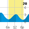 Tide chart for Wrightsville Beach, North Carolina on 2021/03/20