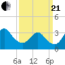 Tide chart for Wrightsville Beach, North Carolina on 2021/03/21