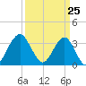 Tide chart for Wrightsville Beach, North Carolina on 2021/03/25