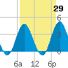 Tide chart for Wrightsville Beach, North Carolina on 2021/03/29