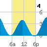 Tide chart for Wrightsville Beach, North Carolina on 2021/03/4