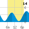 Tide chart for Wrightsville Beach, North Carolina on 2021/04/14