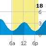 Tide chart for Wrightsville Beach, North Carolina on 2021/04/18