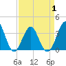 Tide chart for Wrightsville Beach, North Carolina on 2021/04/1