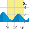 Tide chart for Wrightsville Beach, North Carolina on 2021/04/21