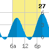 Tide chart for Wrightsville Beach, North Carolina on 2021/04/27