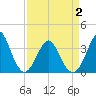 Tide chart for Wrightsville Beach, North Carolina on 2021/04/2