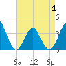 Tide chart for Wrightsville Beach, North Carolina on 2021/05/1