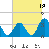 Tide chart for Wrightsville Beach, North Carolina on 2021/06/12