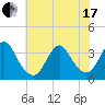 Tide chart for Wrightsville Beach, North Carolina on 2021/06/17