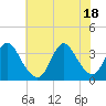 Tide chart for Wrightsville Beach, North Carolina on 2021/06/18