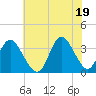 Tide chart for Wrightsville Beach, North Carolina on 2021/06/19