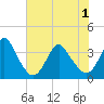 Tide chart for Wrightsville Beach, North Carolina on 2021/06/1