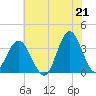 Tide chart for Wrightsville Beach, North Carolina on 2021/06/21