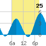 Tide chart for Wrightsville Beach, North Carolina on 2021/06/25