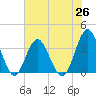 Tide chart for Wrightsville Beach, North Carolina on 2021/06/26