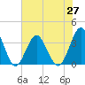 Tide chart for Wrightsville Beach, North Carolina on 2021/06/27