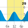 Tide chart for Wrightsville Beach, North Carolina on 2021/06/29