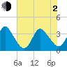 Tide chart for Wrightsville Beach, North Carolina on 2021/06/2