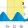 Tide chart for Wrightsville Beach, North Carolina on 2021/06/3
