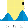 Tide chart for Wrightsville Beach, North Carolina on 2021/06/8