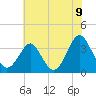 Tide chart for Wrightsville Beach, North Carolina on 2021/06/9