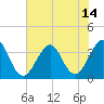 Tide chart for Wrightsville Beach, North Carolina on 2021/07/14