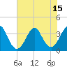 Tide chart for Wrightsville Beach, North Carolina on 2021/07/15