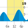 Tide chart for Wrightsville Beach, North Carolina on 2021/07/19