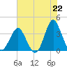 Tide chart for Wrightsville Beach, North Carolina on 2021/07/22