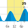 Tide chart for Wrightsville Beach, North Carolina on 2021/07/25