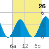 Tide chart for Wrightsville Beach, North Carolina on 2021/07/26
