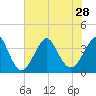 Tide chart for Wrightsville Beach, North Carolina on 2021/07/28