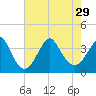 Tide chart for Wrightsville Beach, North Carolina on 2021/07/29