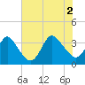Tide chart for Wrightsville Beach, North Carolina on 2021/07/2