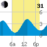 Tide chart for Wrightsville Beach, North Carolina on 2021/07/31