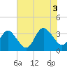 Tide chart for Wrightsville Beach, North Carolina on 2021/07/3