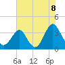 Tide chart for Wrightsville Beach, North Carolina on 2021/07/8