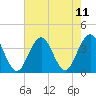Tide chart for Wrightsville Beach, North Carolina on 2021/08/11
