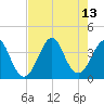 Tide chart for Wrightsville Beach, North Carolina on 2021/08/13