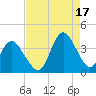 Tide chart for Wrightsville Beach, North Carolina on 2021/08/17
